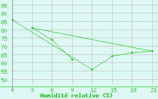 Courbe de l'humidit relative pour Sortavala