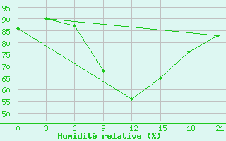 Courbe de l'humidit relative pour Kirovohrad