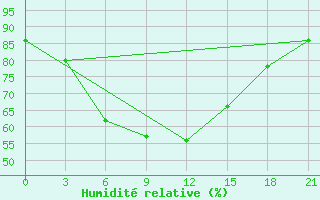 Courbe de l'humidit relative pour Surskoe