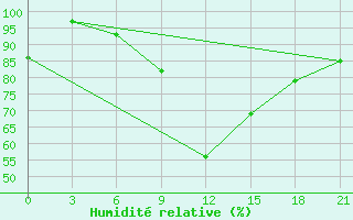 Courbe de l'humidit relative pour Sevan Ozero