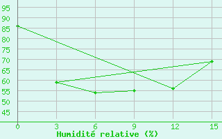 Courbe de l'humidit relative pour Sutur