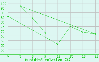 Courbe de l'humidit relative pour Rjazan