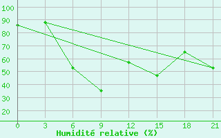 Courbe de l'humidit relative pour Vyborg