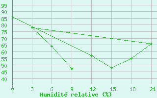 Courbe de l'humidit relative pour Ustyuzhna