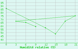 Courbe de l'humidit relative pour Pinega