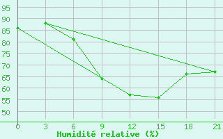 Courbe de l'humidit relative pour Sumy