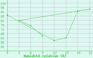 Courbe de l'humidit relative pour Reboly