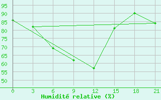 Courbe de l'humidit relative pour Kommunisticheskiy Hongokurt