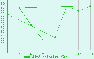 Courbe de l'humidit relative pour Kirovohrad