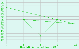 Courbe de l'humidit relative pour Xilin Hot