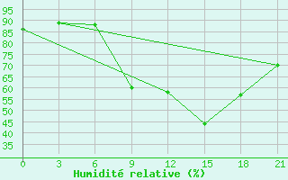 Courbe de l'humidit relative pour Turku Artukainen