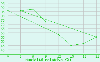 Courbe de l'humidit relative pour Kebili