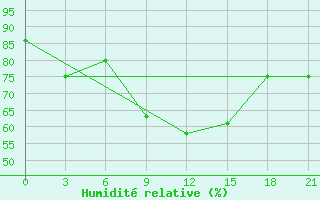 Courbe de l'humidit relative pour Obojan