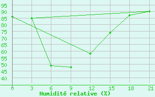 Courbe de l'humidit relative pour Tula