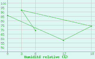 Courbe de l'humidit relative pour Kamo