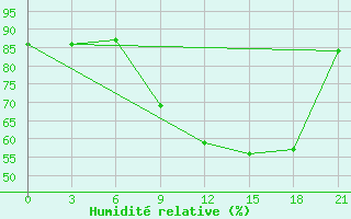 Courbe de l'humidit relative pour Monte Real