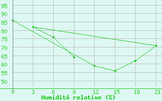 Courbe de l'humidit relative pour Askino