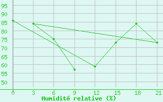 Courbe de l'humidit relative pour Rtiscevo