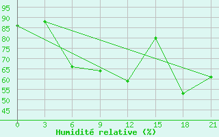 Courbe de l'humidit relative pour Tuapse