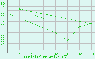 Courbe de l'humidit relative pour Save