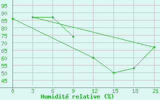 Courbe de l'humidit relative pour Siauliai