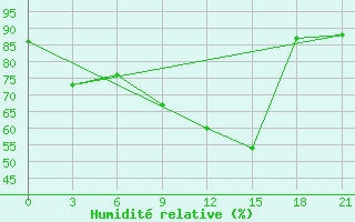 Courbe de l'humidit relative pour Bricany