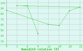 Courbe de l'humidit relative pour Tirana-La Praka