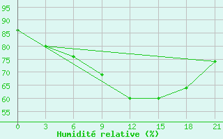 Courbe de l'humidit relative pour Monastir-Skanes