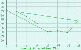 Courbe de l'humidit relative pour Mourgash