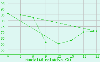 Courbe de l'humidit relative pour Tula