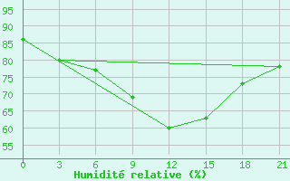 Courbe de l'humidit relative pour Novgorod