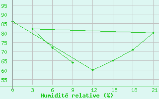 Courbe de l'humidit relative pour Mahdia