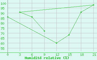 Courbe de l'humidit relative pour Velizh