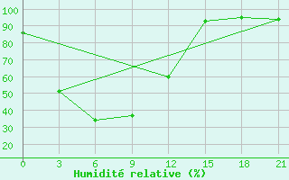 Courbe de l'humidit relative pour Barkam