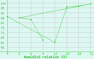 Courbe de l'humidit relative pour Tihvin