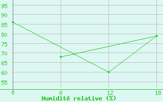 Courbe de l'humidit relative pour Valaam Island