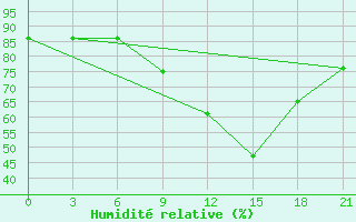 Courbe de l'humidit relative pour Stykkisholmur