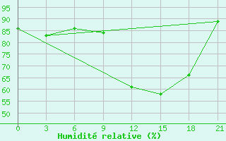 Courbe de l'humidit relative pour Beja / B. Aerea