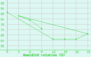 Courbe de l'humidit relative pour San Sebastian / Igueldo