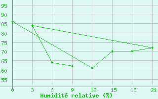 Courbe de l'humidit relative pour Nikel