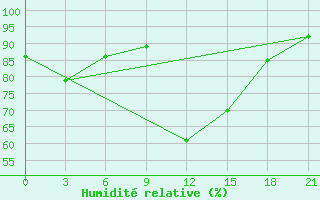 Courbe de l'humidit relative pour Kriva Palanka