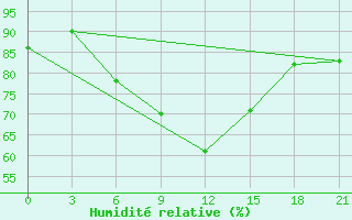 Courbe de l'humidit relative pour Zerdevka