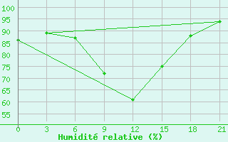 Courbe de l'humidit relative pour Liski