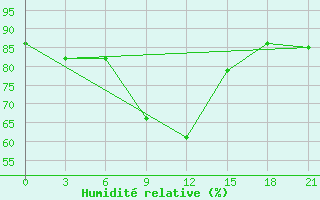 Courbe de l'humidit relative pour Belozersk