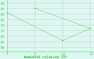 Courbe de l'humidit relative pour Oran Tafaraoui