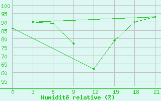 Courbe de l'humidit relative pour Razgrad