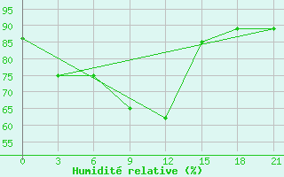 Courbe de l'humidit relative pour Bologoe