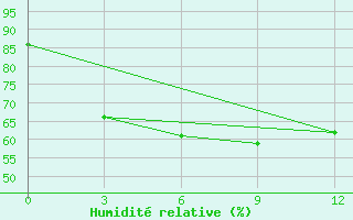 Courbe de l'humidit relative pour Sagaing