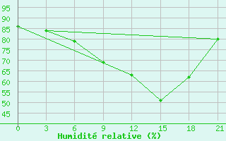 Courbe de l'humidit relative pour Vyborg