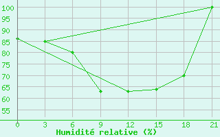 Courbe de l'humidit relative pour Kriva Palanka